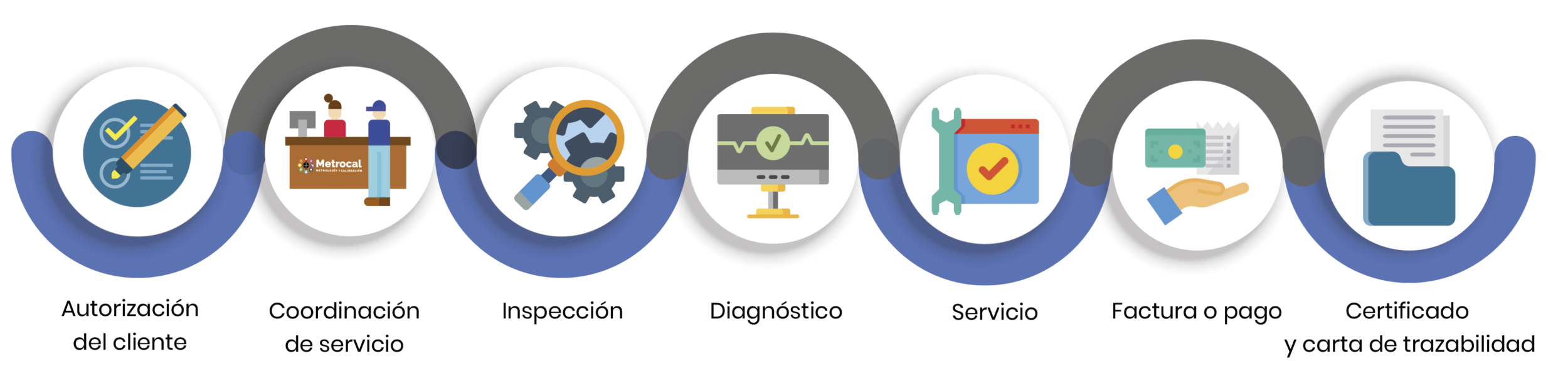 proceso de servicio instrucciones